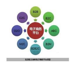 电子商务工程专业学什么